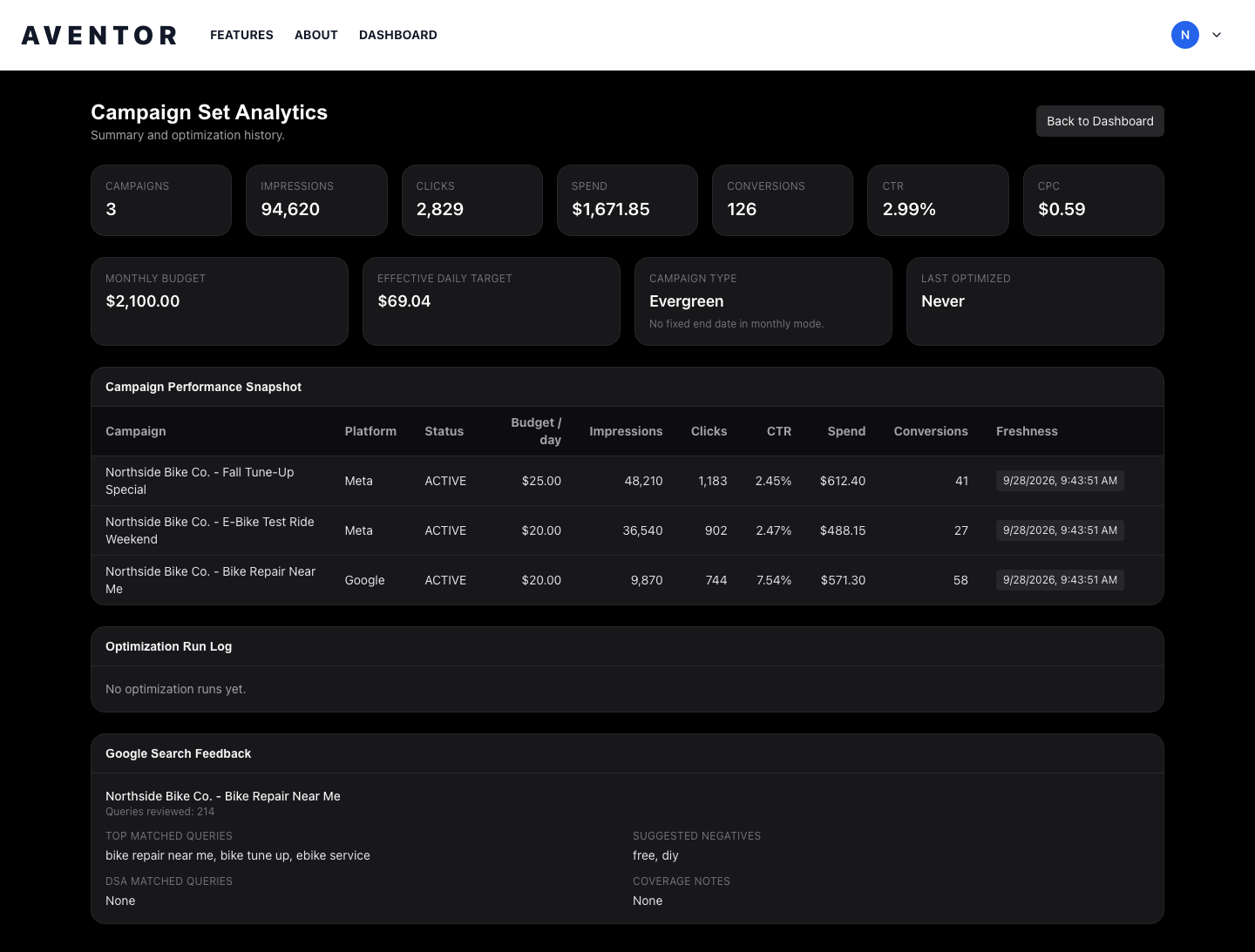 Campaign analytics with spend, impressions, clicks, and conversions, shown with sample data